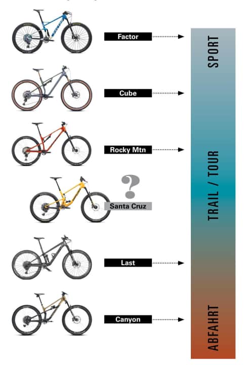 Rating by area of use of the 6 trail MTBs tested.