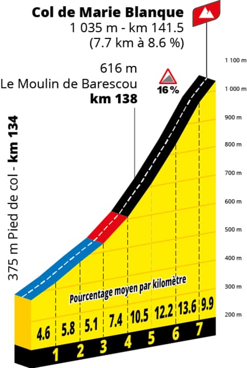 The profile of the Col de Marie Blanque on Stage 19