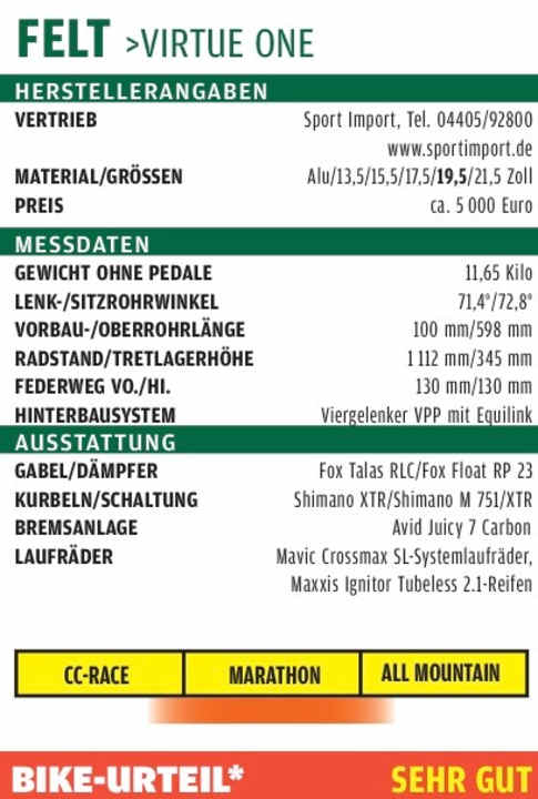   *Die Bewertung gibt den subjektiven Eindruck der Testfahrer wieder. Das BIKE-Urteil ist preisunabhängig. Es ist keine Addition der einzelnen Punkte. BIKE-Urteile: super, sehr gut, gut, befriedigend, mit Schwächen, ungenügend.  **Herstellerangabe