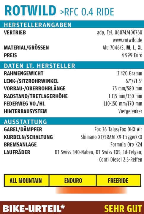   * Die Bewertung gibt den subjektiven Eindruck der Testfahrer wieder. Das BIKE-Urteil ist preisunabhängig. Es ist keine Addition der einzelnen Punkte.   BIKE-Urteile: super, sehr gut, gut, befriedigend, mit Schwächen, ungenügend.
