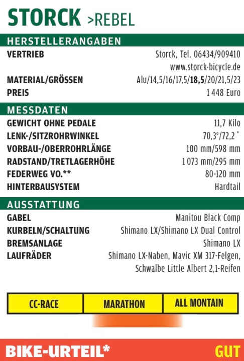   *The rating reflects the subjective impression of the test riders. The BIKE judgement is independent of price. It is not a summation of the individual points. BIKE judgements: super, very good, good, satisfactory, with weaknesses, unsatisfactory.   **Manufacturer information