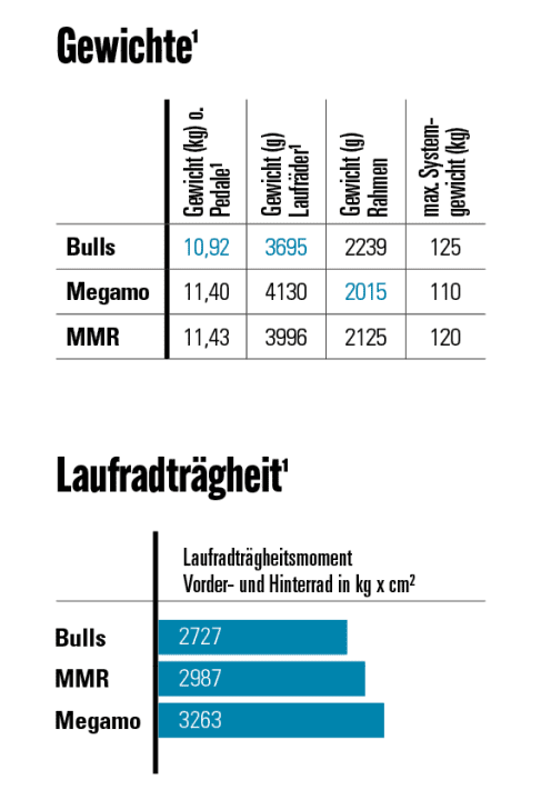Comparative values of the 3 Racefullys in the test