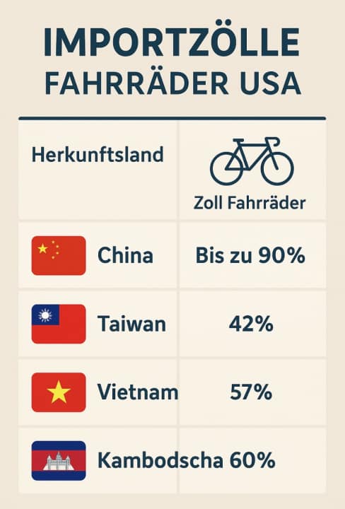 Import duties as of 8 April - some duties have been suspended for the time being