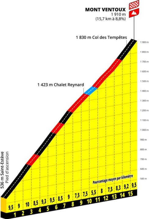 The elevation profile of the final ascent from Saint-Estève near Bédoin to Mont Ventoux, which both professional women and participants in the Everyman race have to conquer