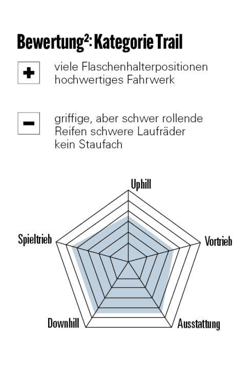 BIKE Bewertung für das Kona Hei Hei CR.