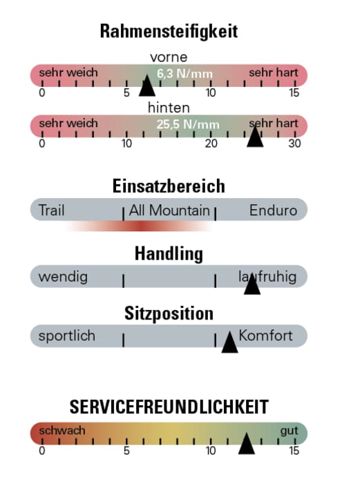 The rating of the GT Sensor Carbon Elite