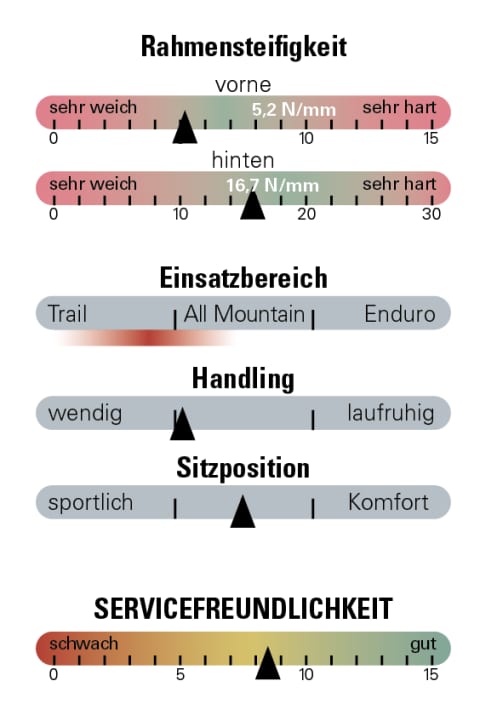 Bewertung des Cube Stereo One44 C:62 Pro