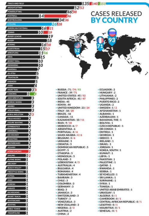 Statistiques sur le dopage en 2023
