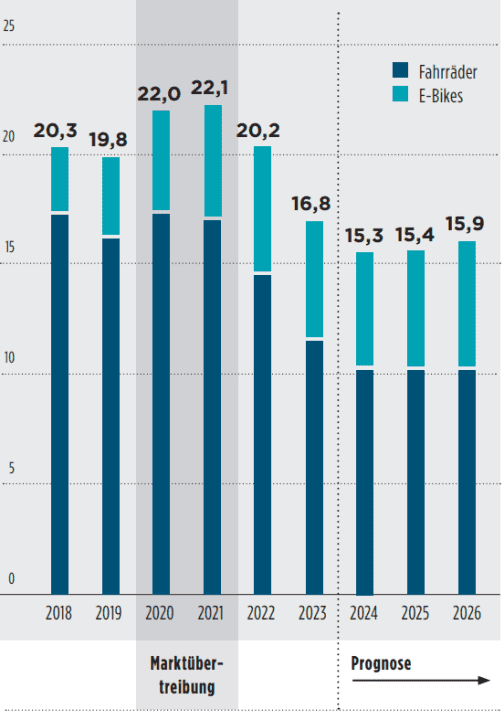 Sales market: Bicycles in Europe in millions of units, source: ZIV, Conebi, Roland Berger market model