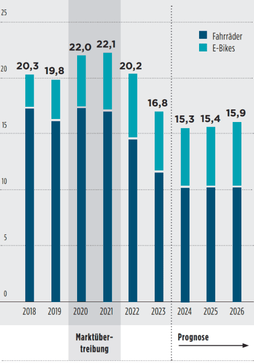 Ventes de vélos en Europe en millions d'unités, source : ZIV, Conebi, Roland Berger Marktmodel