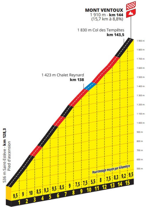 Der Mont Ventoux auf der 7. Etappe
