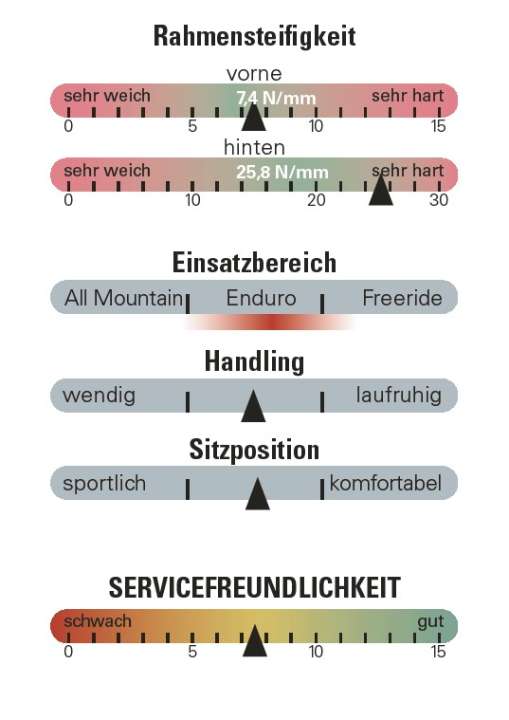 Bewertung des YT Industries Capra Uncaged 10 CF