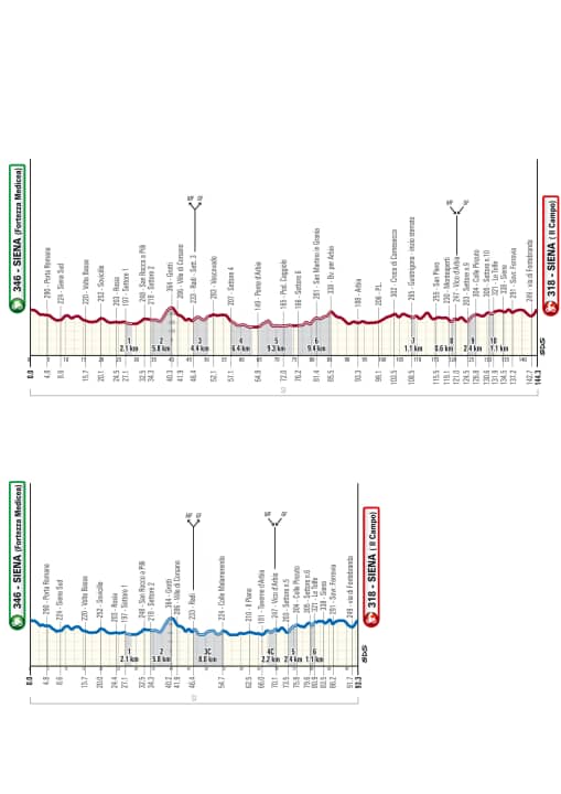 The elevation profiles in the Everyman race