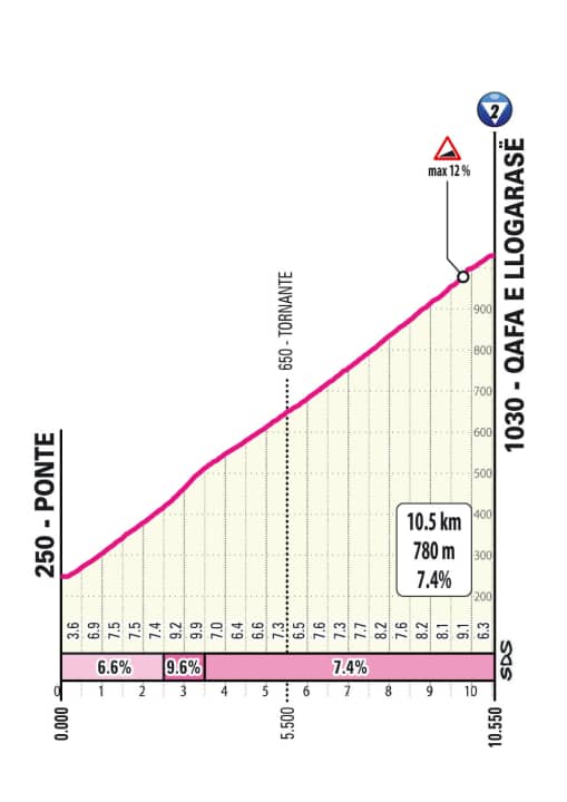 Der Anstieg Qafa e Llogarasë auf der 3. Etappe