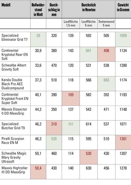Die Messwerte aus dem Labor im Überblick