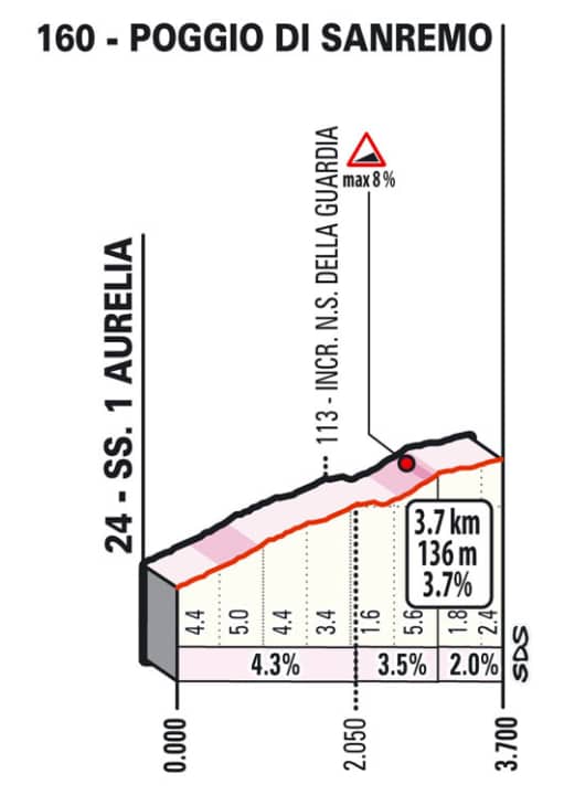 Au Poggio, les années précédentes, il s'agissait généralement d'une décision préliminaire. La montée est longue de 3,7 km avec une pente moyenne de 3,7 pour cent et une pente maximale de huit pour cent.