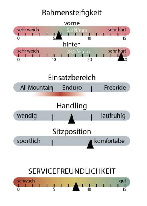 Bewertung Dartmoor Rocbird Pro