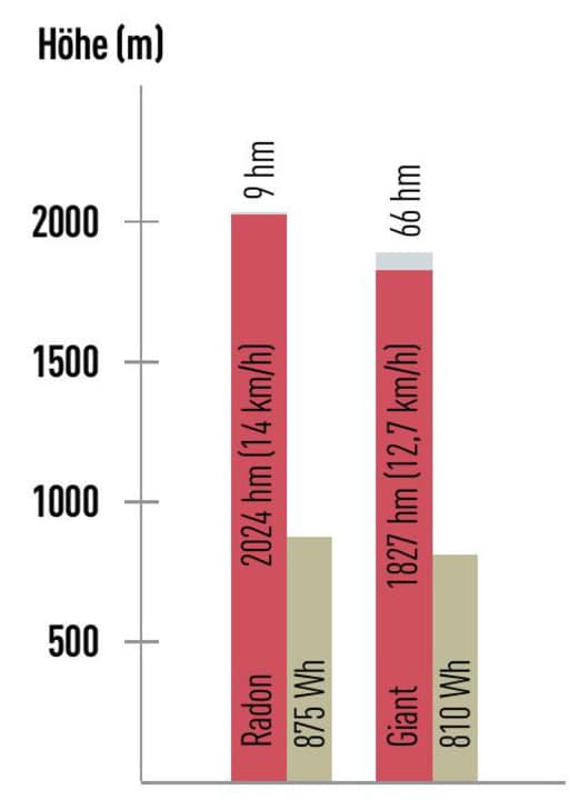 rot: Höhenmeter: höchste U-Stufe - grau: Höhenmeter: Notlauf - grün: Ladeenergie in Wh