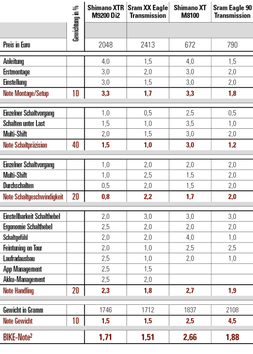 A narrow victory on points for Sram. The mechanical Eagle 90 transmission shifts at an extremely high level for a mechanical drivetrain