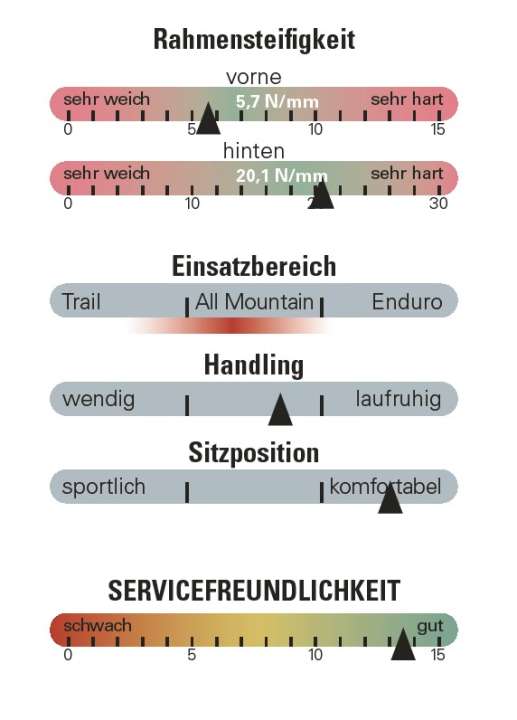 Bewertung der Rahmensteifigkeit und Servicefreundlichkeit beim Specialized Stumpjumper
