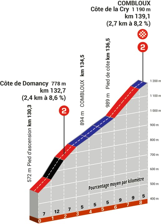 Der Schlussanstieg nach Combloux auf der 6. Etappe