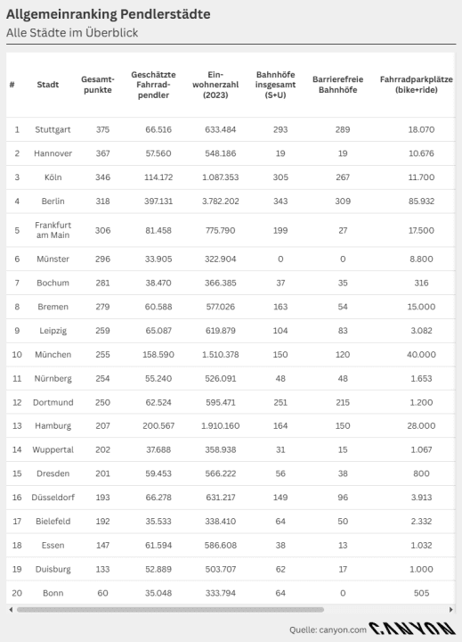 The ranking of commuter cities