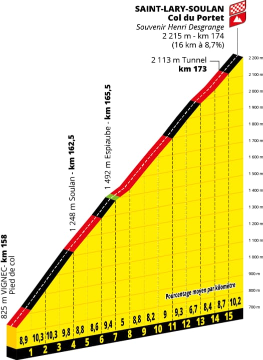 Das Profil des Col du Portet auf der 18. Etappe