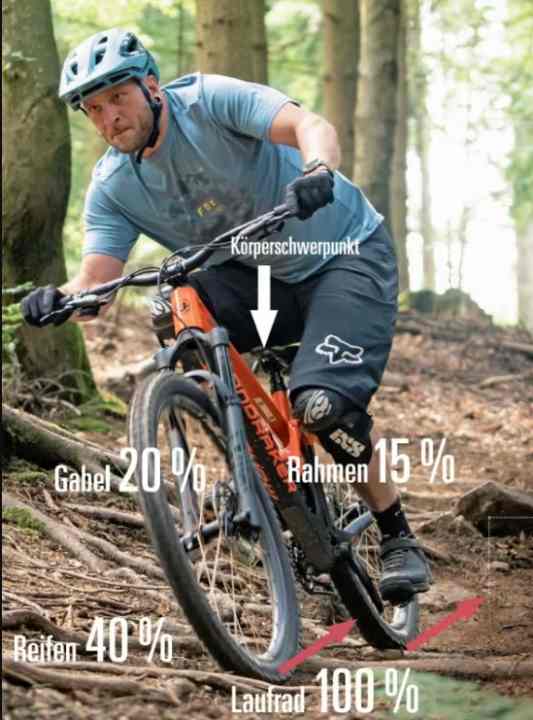 So wirkt das Körpergewicht auf den Rahmen.