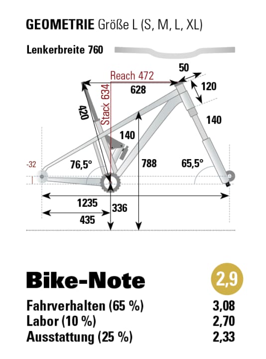 Geometrie und End-Note des Cube Stereo One44 C:62 Pro
