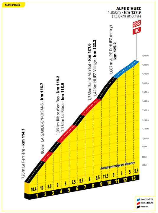 Le profil de l'ascension vers l'Alpe d'Huez