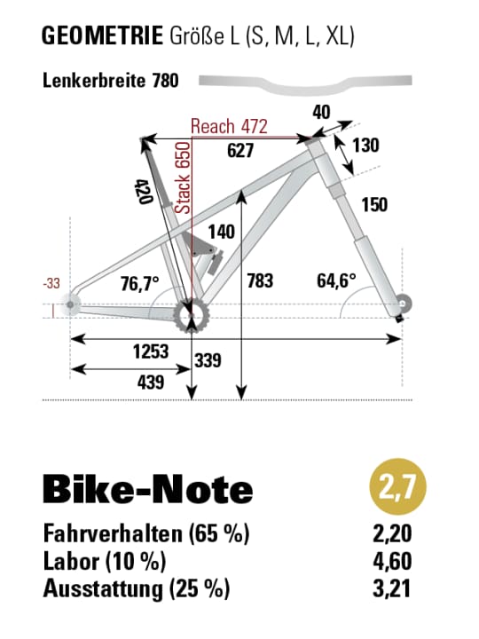 Geometrie und Gesamtbewertung des GT Sensor Carbon Elite