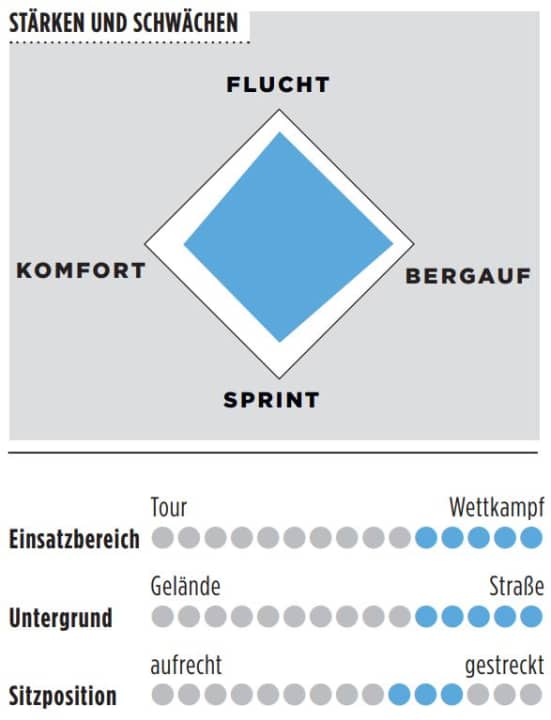 Stärken, Schwächen und weitere Details zum Wilier Filante SLR