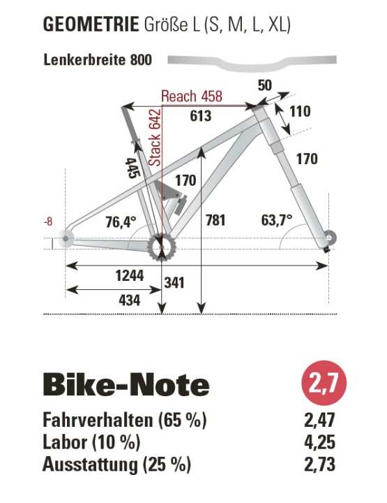 Bewertung des YT Industries Capra Uncaged 10 CF