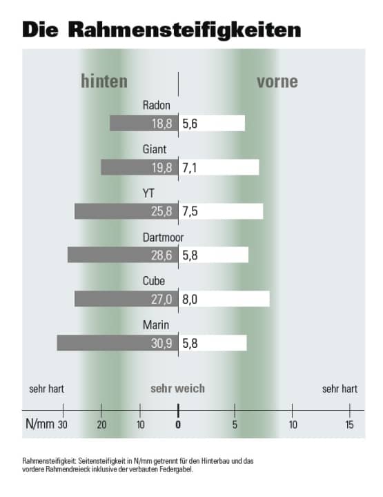 Die Hinterbauten von Dartmoor und Marin fallen sehr steif aus. Radon und Giant bieten einen höheren Flex, was Fahrfehler verzeiht und den Fahrer weniger ermüdet.