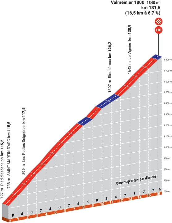 Der Schlussanstieg nach Valmeinier 1800 auf der 7. Etappe
