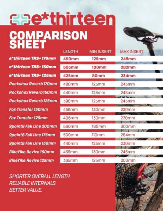   Übersicht über Hub und Einbaulängen der E-Thirteen-Variostützen im Konkurrenzumfeld.