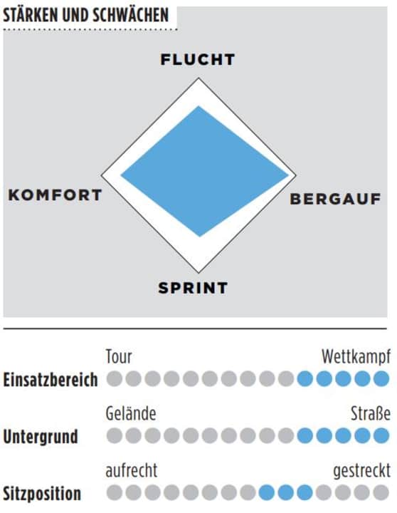 Strengths, weaknesses and further details of the Bianchi Specialissima RC
