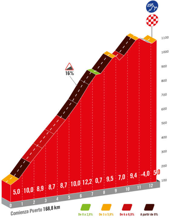 The climb to the Lagos de Covadonga on the 16th stage
