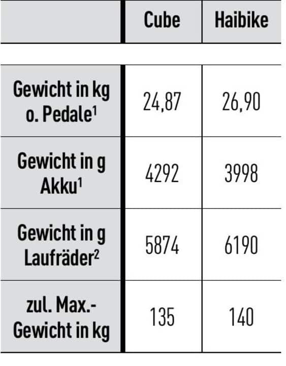 Vergleich der Gewichte von Cube und Haibike