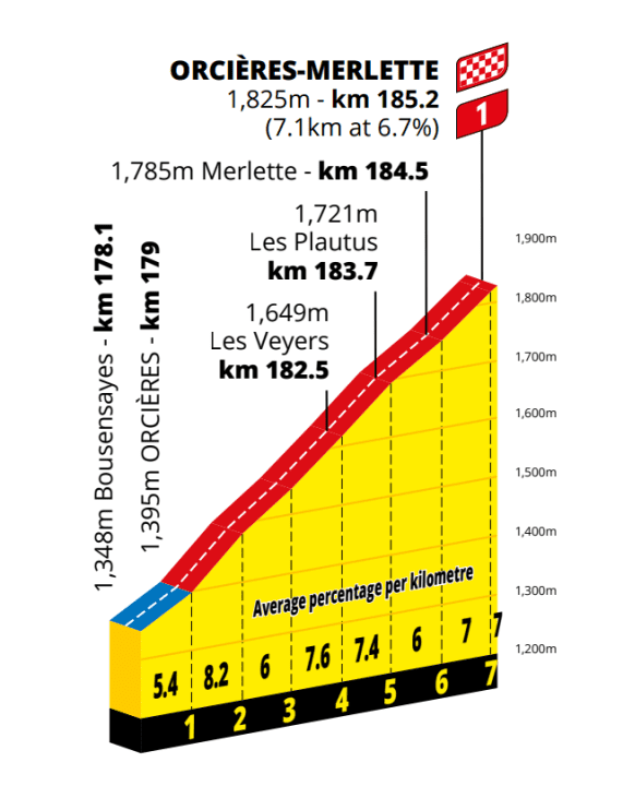 Le profil des derniers kilomètres de la 18e étape du Tour de France 2026