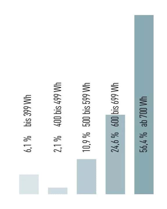 Big things: the favourite battery sizes of EMTB readers.