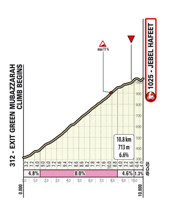 The ascent to Jebel Hafeet on the 4th stage