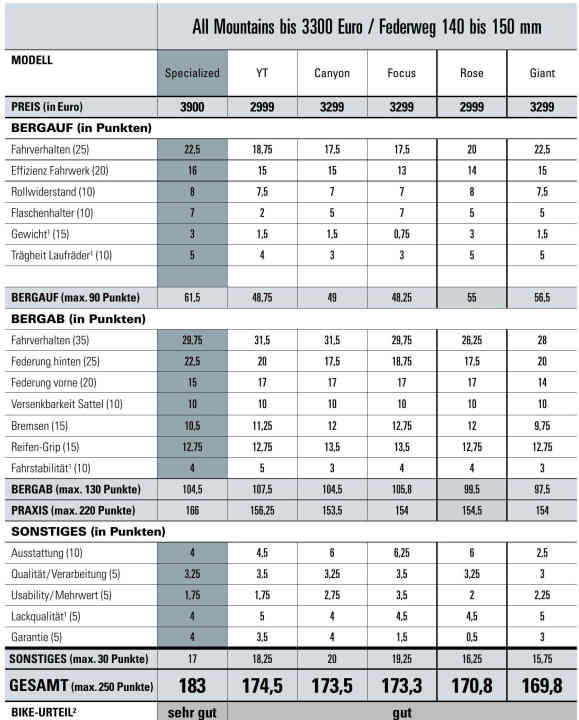¹BIKE-Messwerte. ²Das BIKE-Urteil gibt die Labormesswerte (BIKE-Labormessung) und den subjektiven Eindruck der Testfahrer wieder. Das BIKE-Urteil ist preisunabhängig. 
BIKE-Urteile: super (250–205 P.), sehr gut (204,75–180 P.), gut (179,75–155 P.), befriedigend (154,75–130 P.), mit Schwächen (129,75–105 P.), ungenügend (104,75–0 P.).