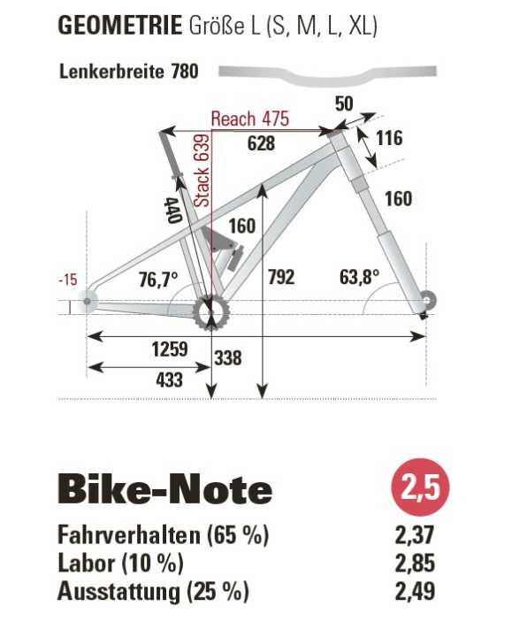 Geometriedaten und Endnote des Radon Jab MX