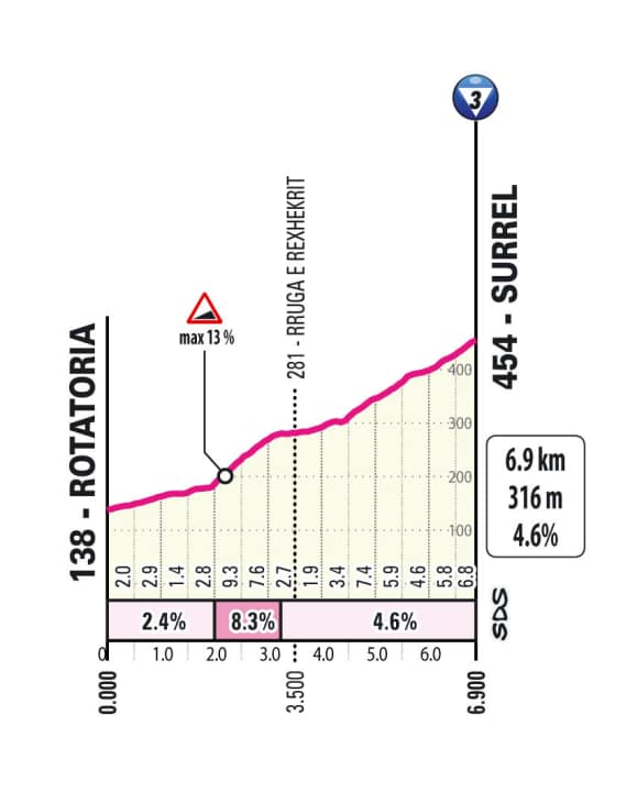 Profil des Surrel-Anstiegs