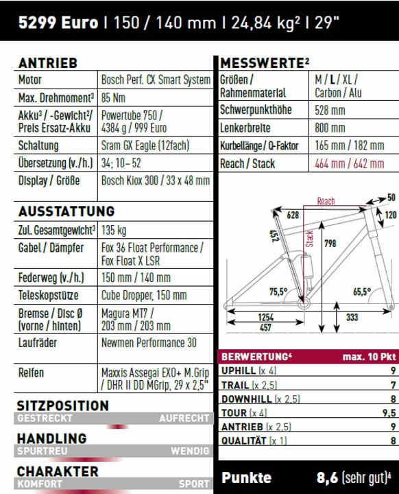 Die Testergebnisse des Cube Stereo Hybrid 140 TM in der Übersicht.