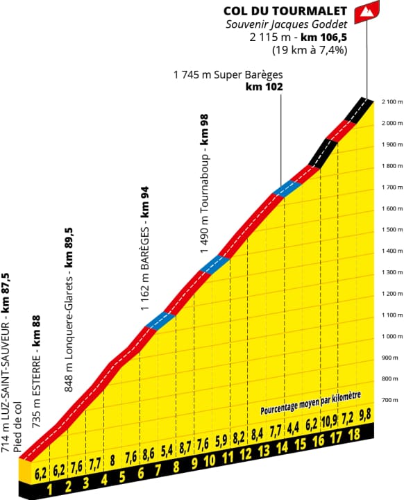 Das Profil des Col du Tourmalet auf der 18. Etappe