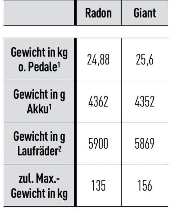 ¹Gemessen im EMTB-Labor in der getesteten Größe, Akku-Gewicht ggf. inkl. fest verschraubtem Cover. | ²Satz mit Reifen, Kassette und Bremsscheiben.