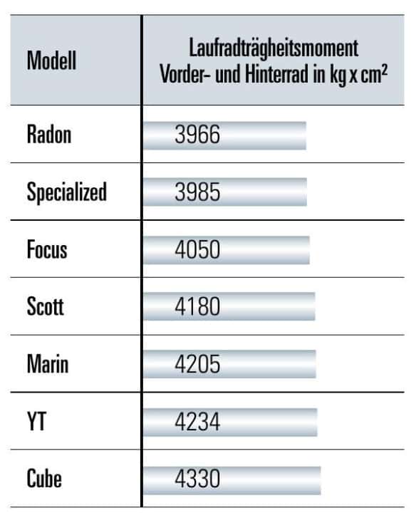 Je niedriger der Wert, desto besser lassen sich die Laufräder beschleunigen.