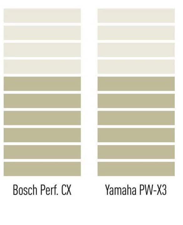 Bosch and Yamaha in a sound comparison